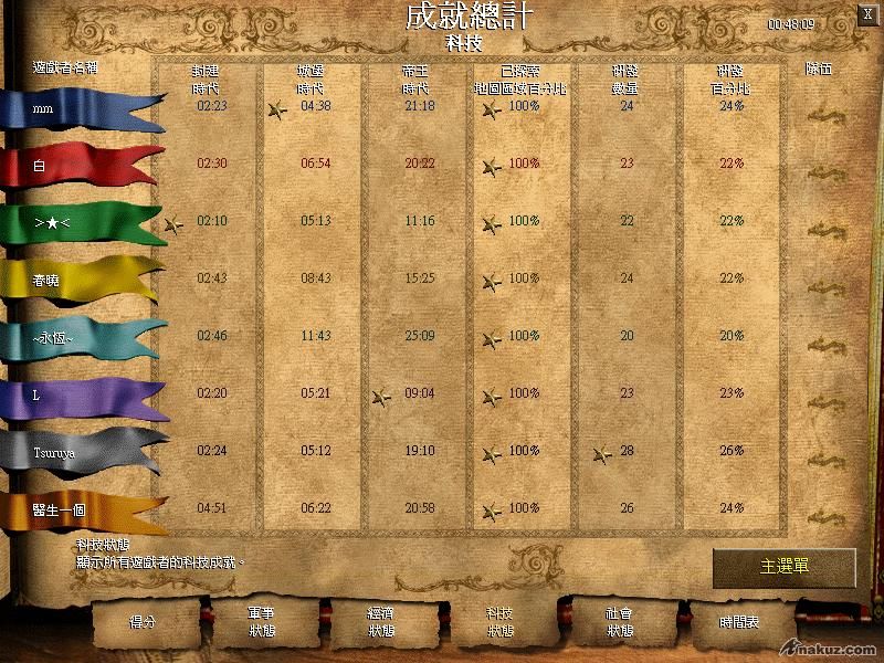 １ｐ借８ｐ極速升城術，１ｐ馬雅，８ｐ出弓，１ｐ出步，但１ｐ咁既極速升城，真係唔係ｆｄ都做唔到