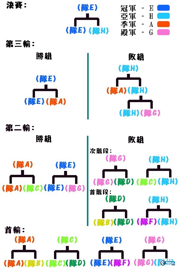雙淘汰制圖.jpg
