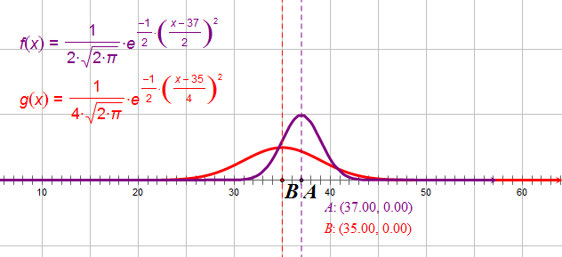 normal ditribution