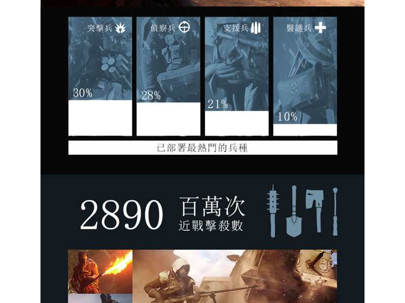 《戰地風雲 1》公開 Beta 測試相關數據 將近 1320 萬名玩家參與 ... ...